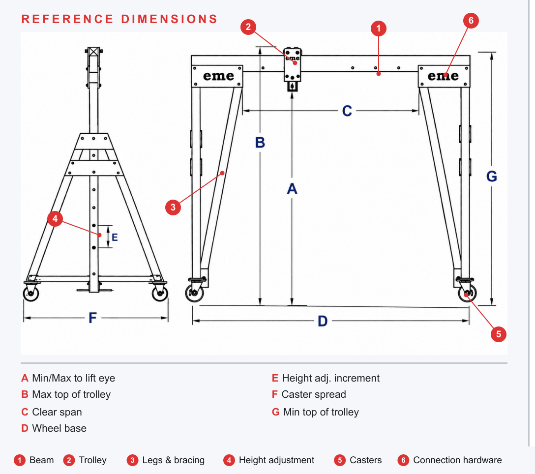 eme portable gantry crane reference drawing with numbered part callouts: 1 beam, 2 trolley, 3 legs and bracing, 4 height adjustment, 5 casters, 6 connection hardware — side and front views with dimension callouts A through G