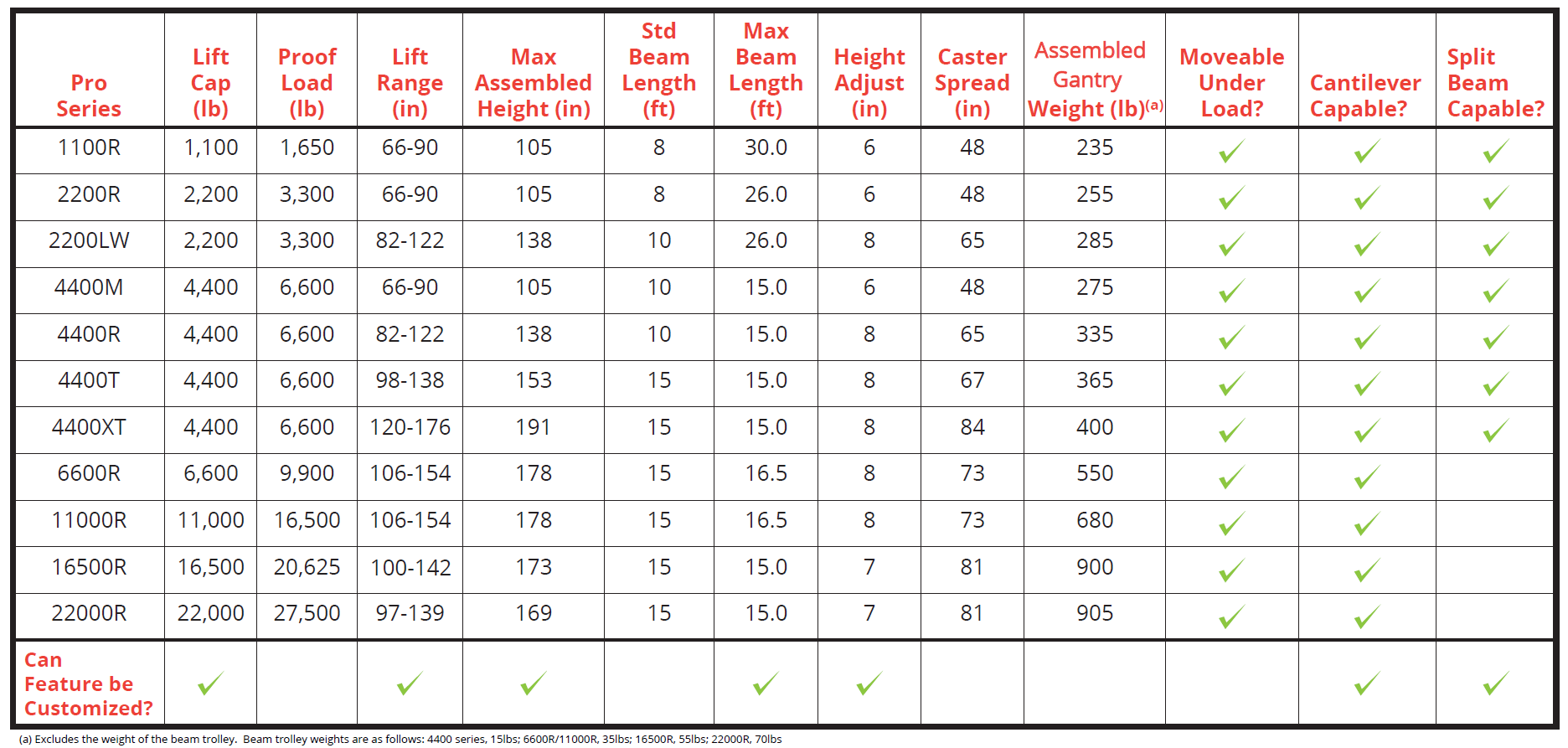 Gantry Crane Chart